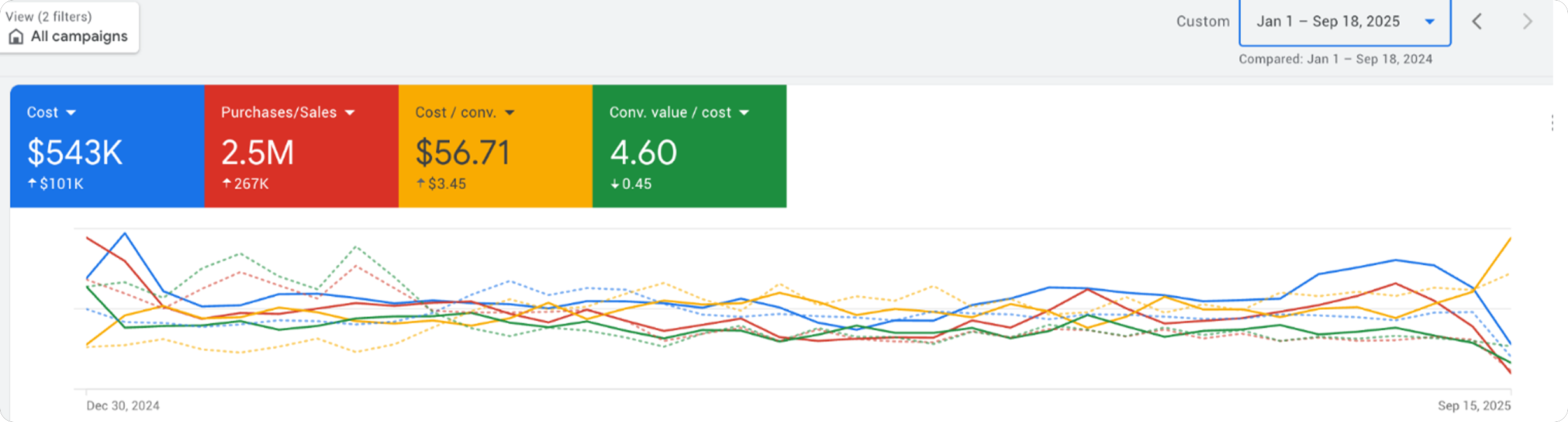 Google Ads accounts performance screenshot