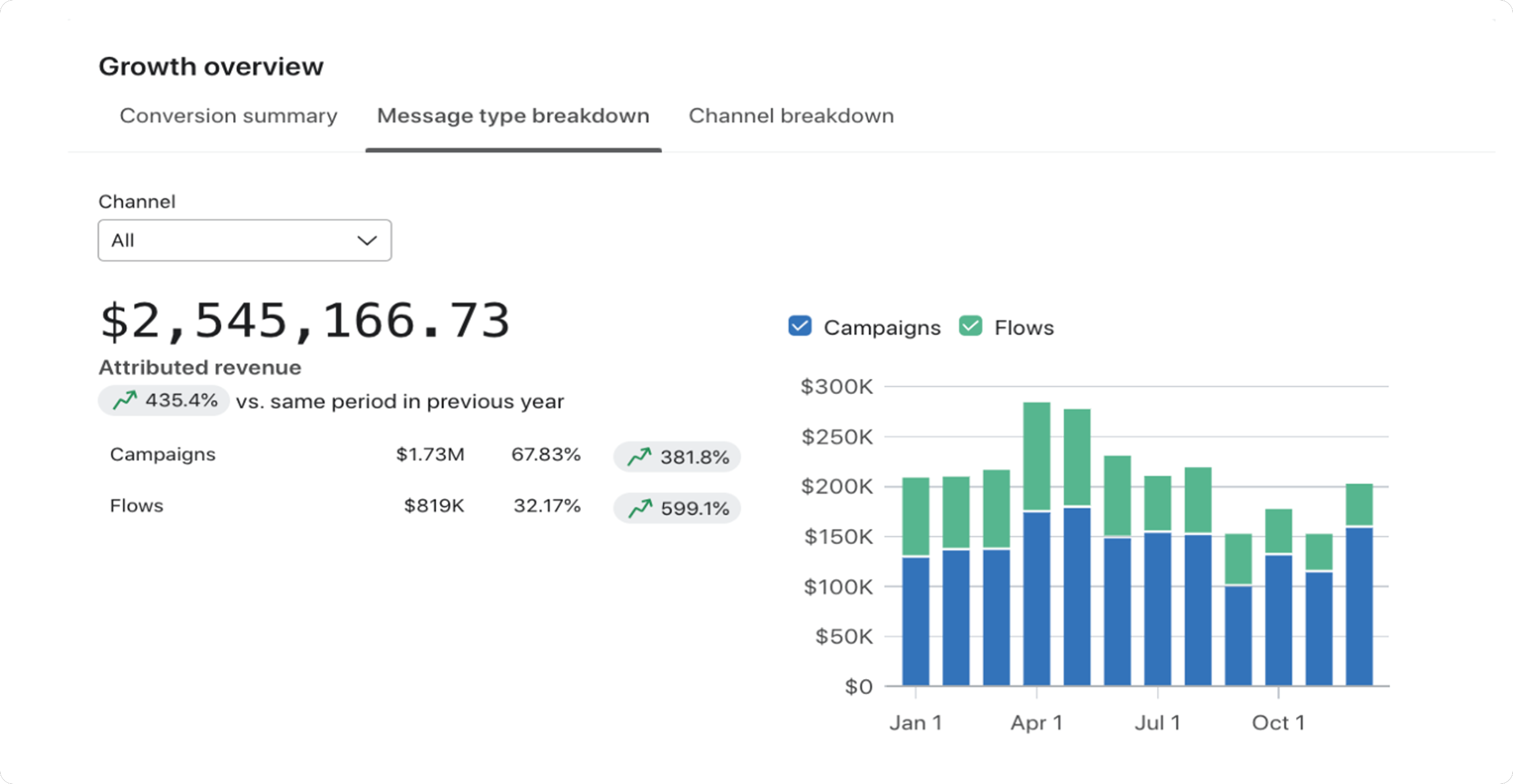 Klaviyo Growth Overview Dashboard