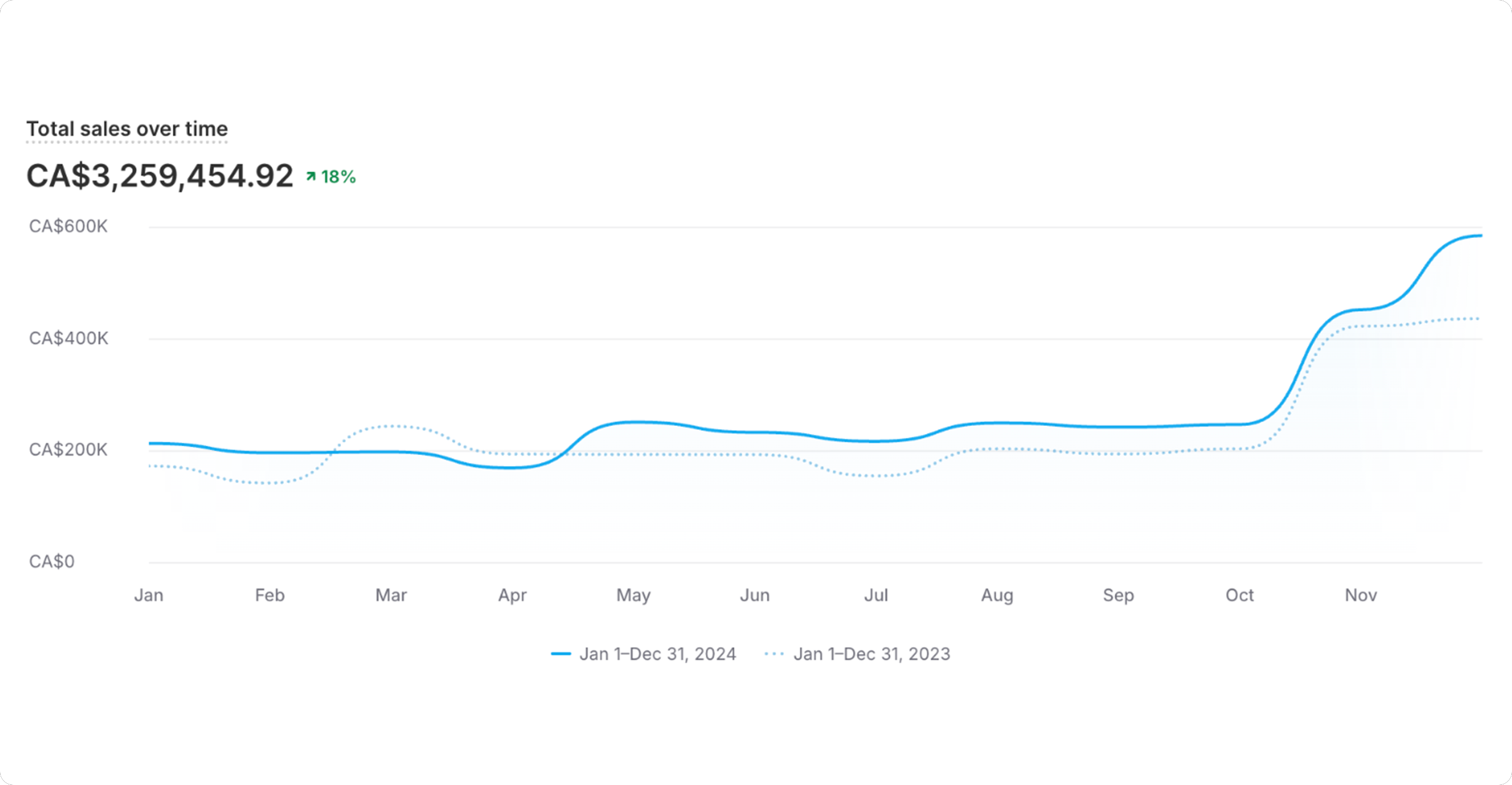 Kitchenware Sales Graph